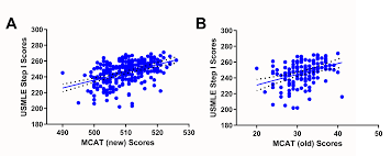 We did not find results for: Cureus Correlation Of Medical College Admission Test Scores And Self Assessment Materials With The United States Medical Licensing Examination Step 1 Performance