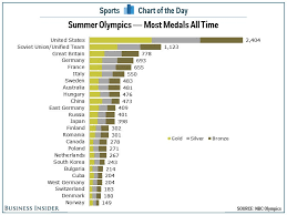 The international olympic committee (ioc) does not officially recognize a ranking of participating countries at the olympic games. Team Usa Has Won The Most Medals In The Summer Olympics