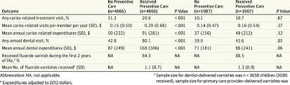 You don't have to meet your deductible first. Comparison Of Dental Health Services Utilization And Expenditures Among Download Scientific Diagram
