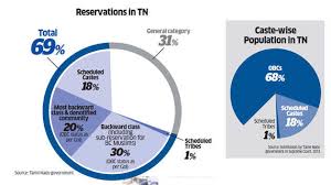 Obc Community In Focus Before Tamil Nadu Assembly Polls The Economic Times It has a population of about 199,581,477 as per the 2011 census.