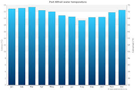 Rain will not occur during daytime. Port Alfred Water Temperature South Africa Sea Temperatures