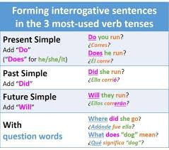 Como Formar Preguntas Con Los Tiempos Verbales Mas Usados Tiempos Verbales Como Aprender Ingles Basico 150 Frases En Ingles