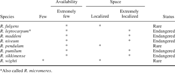 I saw these cute red pandas at the breeding center in the himalayan zoological park. Rare And Endangered Species Of Rhododendrons In The Sikkim Himalaya Download Table
