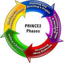 Prince2 Fases Project Management Best Social Media Campaigns Project Management Tools