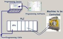 Image result for how to program in plc by seeing water treatment process