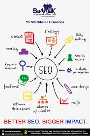 Better Seo Bigger Impact Search Engine Optimization Optimization Search Engine Optimization Services