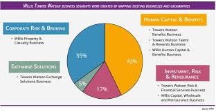 Willis Towers Watson Client Relationship Management Senior Living Industry  Job Atlanta