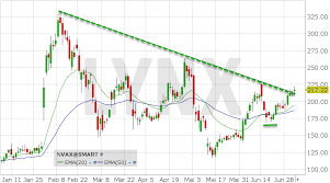 Vertex pharmaceuticals (882807 | us92532f1003) mit aktuellem aktienkurs, charts, news und analysen. Zeit Fur Ein Comeback Der Novavax Aktie
