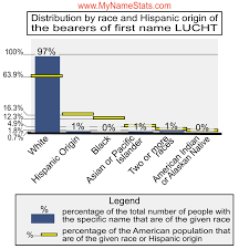 LUCHT Last Name Statistics by MyNameStats.com