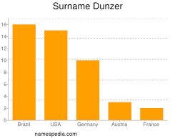 Find out how surnames are ranked in popularity, how many people in the united states of america bear a particular name, and how the statistics change between 1990 and 2000 us censuses. Dunzer Names Encyclopedia