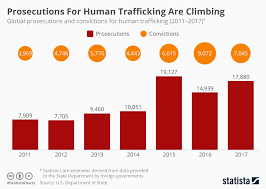 chart prosecutions for human trafficking are climbing