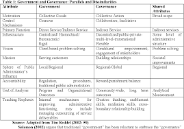 Governance And Good Governance A Theoretical Framework Semantic Scholar