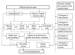 I've used this trading technique for many years with great success. Transmission Mechanism Of Monetary Policy