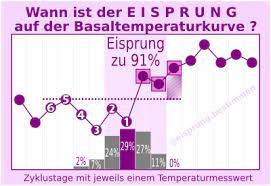 Es ist sinnvoller, die schwangerschaft ab dem tag der einnistung zu berechnen, aber wenn du ganz genau weißt, wann du deinen eisprung hattest, wird die berechnung höchstens einige wenige tage abweichen, da die einnistung innerhalb eines eng definierten zeitraums nach dem eisprung erfolgt. Die 7 Wichtigsten Einnistungs Symptome