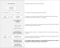 Geoheritage And Environmental Impact Assessment Eia