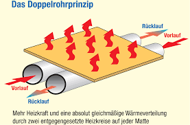 Unsere redakteure haben es uns zur mission gemacht. Jollytherm Aquaheat Doppelrohr Warmwasser Fussbodenheizung Set Mit Heizmatte Und Rtl Ventil Home Comfort Eu Ihr Shop Fur Heizung Sanitar