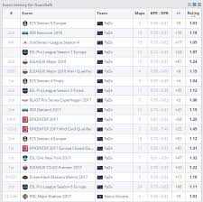 Since Joining Faze Guardian Has Not Had A Negative Event Rating Games Globaloffensive Csgo Counterstrike Hltv Cs Steam Va Katowice Negativity Guardian