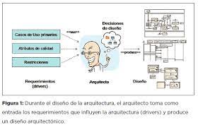 Check spelling or type a new query. El Rol Del Arquitecto De Software Sg Buzz