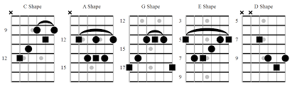 master the caged system for guitar fundamental changes