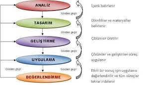 Dongusel Tasarim Sureci Tasarim Sureci Tasarim Uygulamalar