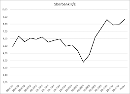 Sberbank A Story Of Overly High Expectations And Ignored