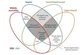 For example, china is one the first few to pilot testing its cdbc digital yuan in 2020. The Money Flower A Taxonomy Of Money Bank For International Download Scientific Diagram