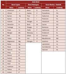 Tetapi bila murni maka perak (dengan lambang ag) ini termasuk ke dalam zat tunggal. Penggolongan Materi Pengertian Zat Tunggal Campuran Unsur Dan Senyawa Terlengkap Pelajaran Sekolah Online