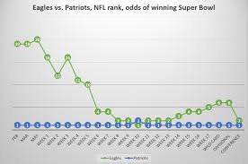Super bowl odds, 2021/2022 lines super bowl betting | nfl superbowl 56 odds. A Look Back At The Eagles Super Bowl Odds As The 2017 Season Progressed Phillyvoice