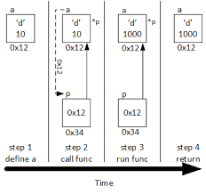 Image result for variable passing reference
