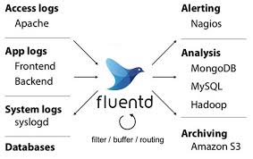 Sharing sketches, designs, and everything in between. What Is Fluentd Fluentd