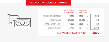 Coverage for additional living expenses (ale) helps pay the reasonable increase in everyday costs when you can't live in your home because of a covered event. Loss Of Use Claim Additional Living Expenses Travelers Insurance