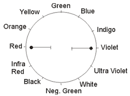 Pendulum Dowsing Charts