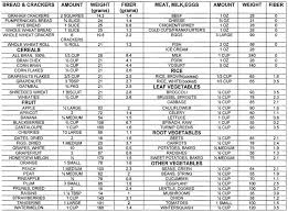 Roger W Hsiung Md Colon And Rectal Clinic Of Las Vegas Low Fiber Diet Fiber Food Chart High Fiber Foods