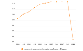 Le azioni banco popolare (ticker bami, codice isin it0005218380) vengono emesse dal gruppo banco il titolo banco popolare è quotato in borsa dal 2007, ancor prima, dunque, della fusione con la banca popolare di il grafico sottostante evidenzia l'andamento storico del titolo banco popolare. L Andamento Delle Azioni Bapr Ragusa E Le Azioni Date In Pegno Ragusa