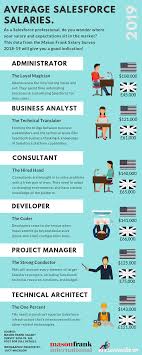 Average Salesforce Salaries Salesforce Salesforce Administrator Salesforce Developer