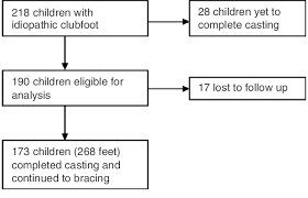 Flow Chart Of Clubfoot Treatment Pathway Download