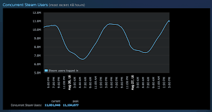 Steam Stats Snapshot 27 Aug 16 1 Dota 2 2 Csgo 3 Tf2
