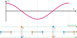 Generator Grundlagen Leifiphysik