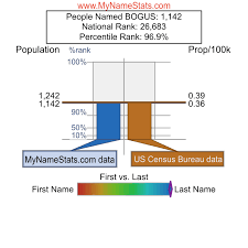 BOGUS Last Name Statistics by MyNameStats.com