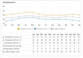 Am besten wird es sein, wenn sie die letzten monate des jahres meiden. Mauritius Beste Reisezeit Klimatabelle Informationen Indischer Ozean
