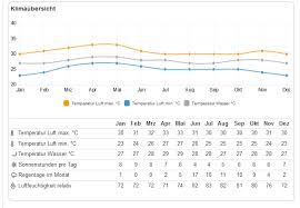 Am besten wird es sein, wenn sie die letzten monate des jahres meiden. Mauritius Beste Reisezeit Klimatabelle Informationen Indischer Ozean