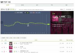 Exids Up Down Hits 1 On Melons Real Time Charts