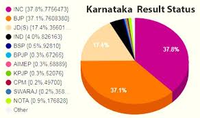 Karnataka Election Results 2018 Congress Got A Larger Vote