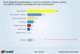 Știri de ultima oră politica national rezultate provizorii alegeri prezidențiale 2019. Sondaj Cum Ar Vota Romanii La Alegerile PrezidenÅ£iale Klaus Iohannis DominÄ Cursa Cat De Departe Sunt CandidaÅ£ii Psd Alde