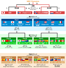 Jun 16, 2021 · オリンピックって開催地域ごとでその大会限りで復活してる競技とかあるのにそれも知らずに野球の時ばかり叩いてるのはいかにもなんjって感じ 208 風吹けば名無し 2021/06/16(水) 08:28:44.95 id:v9not0uf0 å¯¾æˆ¦çµ„ã¿åˆã‚ã› 2013 World Baseball Classic Npb Jp æ—¥æœ¬é‡Žçƒæ©Ÿæ§‹