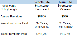 We did not find results for: Whole Vs Term Life Insurance Let S Do The Math Smart Money Mamas