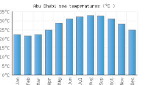 Abu Dhabi Water Temperature United Arab Emirates Sea