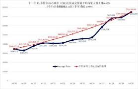 多伦多地产经纪 12年来 多伦多c01区公寓 万锦独立房年度成交均价平均上涨率统计 今年7月份数据截止11日 chart line chart diagram