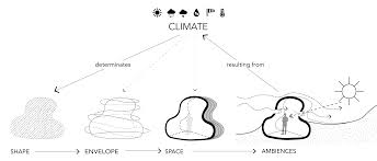 Climate Form Finding For Architectural Inhabitability