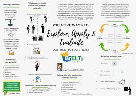 Creative Ways To Explore Apply And Evaluate Authentic Materials What We Learned In 2020 How To Apply Evaluation Learning